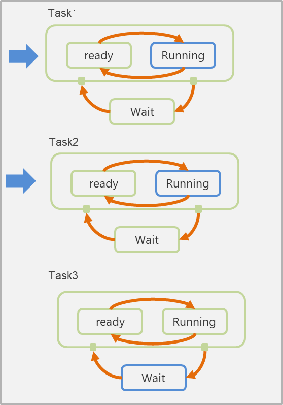 図 6: 2 Core 3 task